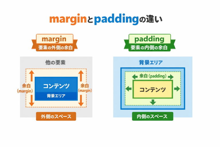 marginとpaddingの違いを図解で理解する